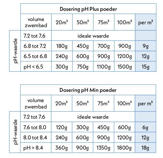 Schedule of dosage pH
